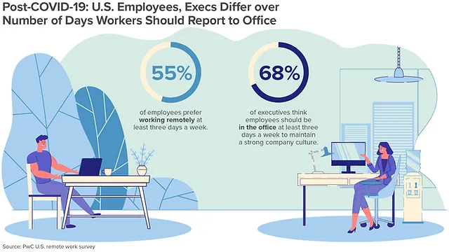 Designing Commercial Offices For Hybrid Workers