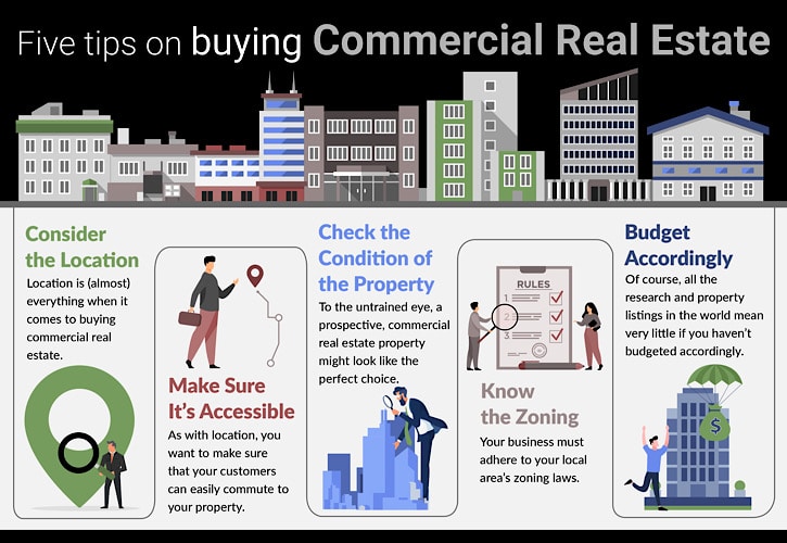 Purchasing Class A, B, or C Commercial Property